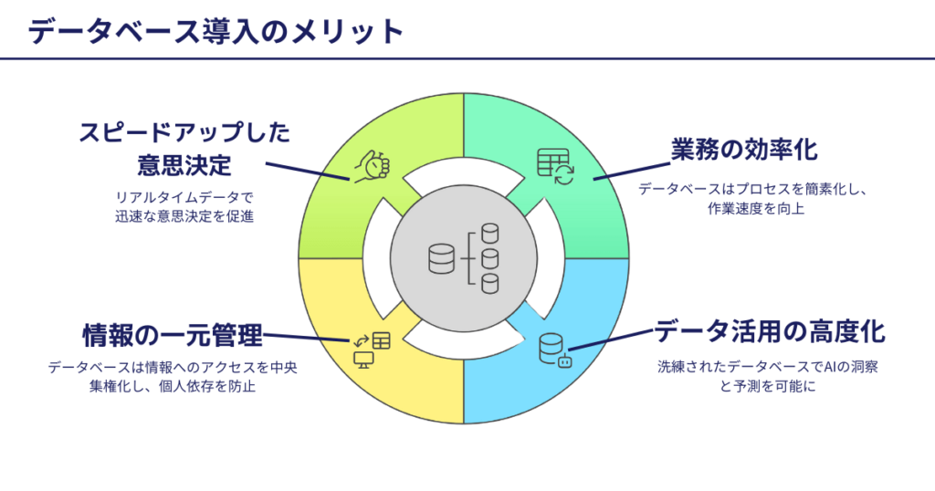 データベース導入のメリット図